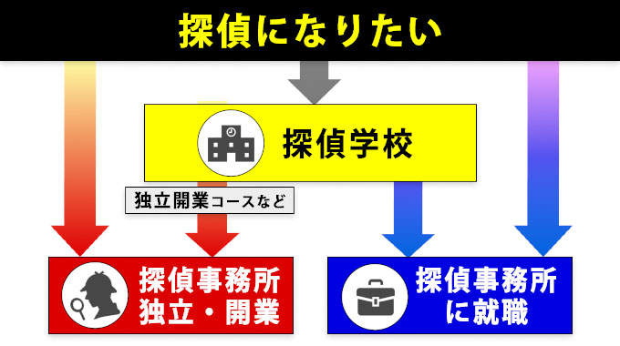 探偵になるには