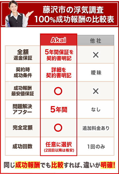 藤沢市の浮気調査100%成功報酬の比較表