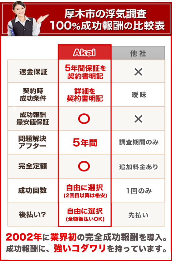 厚木市の浮気調査100%成功報酬の比較表