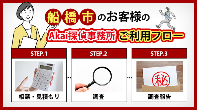 船橋市のお客様のAkai探偵事務所ご利用フロー