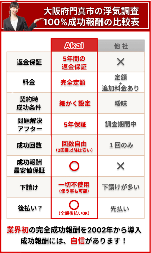 門真市の浮気調査100%成功報酬の比較表