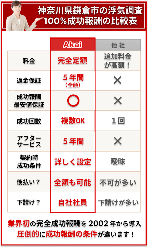 鎌倉市の浮気調査100%成功報酬の比較表
