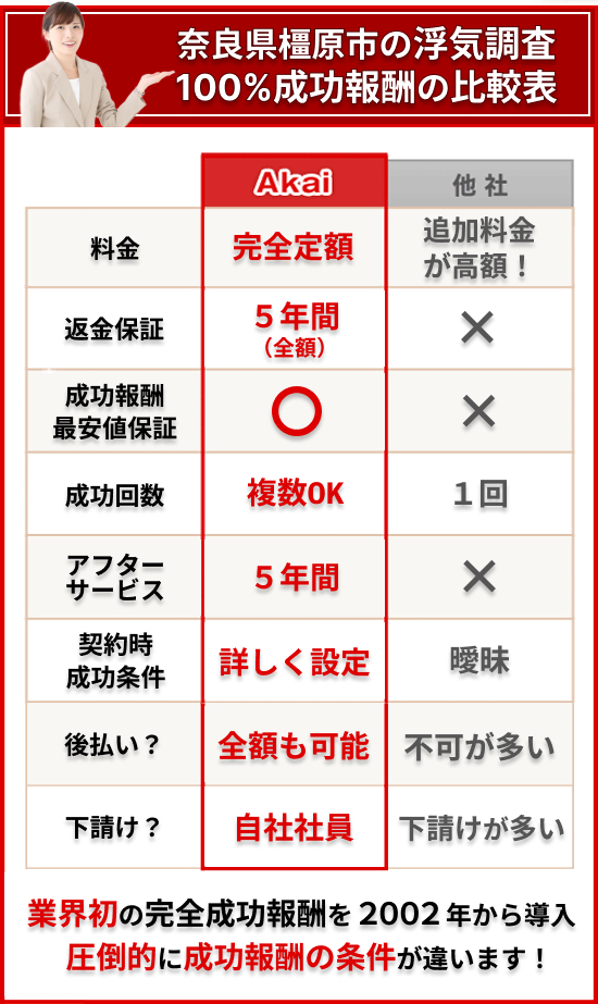 橿原市の浮気調査100%成功報酬の比較表
