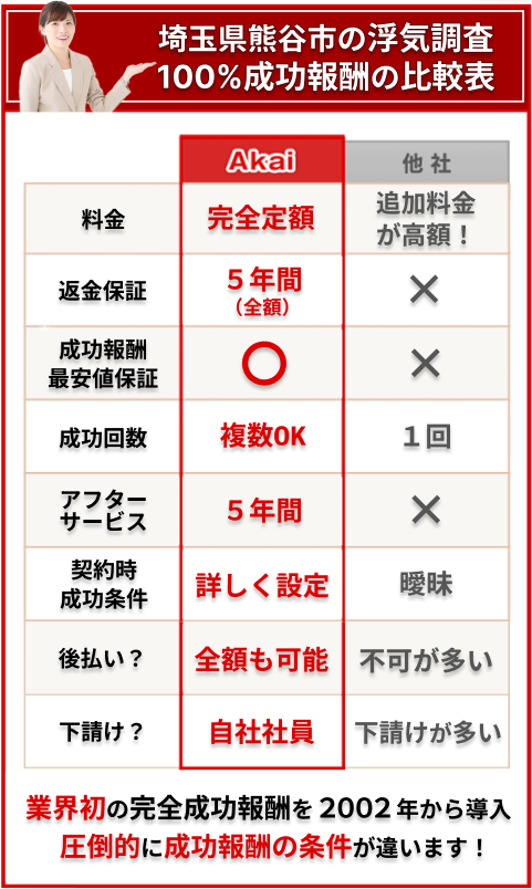熊谷市の浮気調査100%成功報酬の比較表