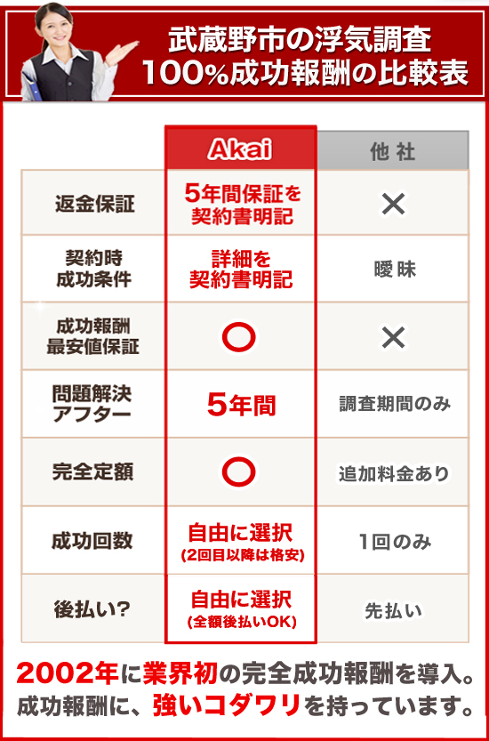 武蔵野市の浮気調査100%成功報酬の比較表